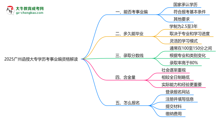 2025廣州函授大專(zhuān)學(xué)歷考事業(yè)編資格解讀（最新標(biāo)準(zhǔn)）思維導(dǎo)圖