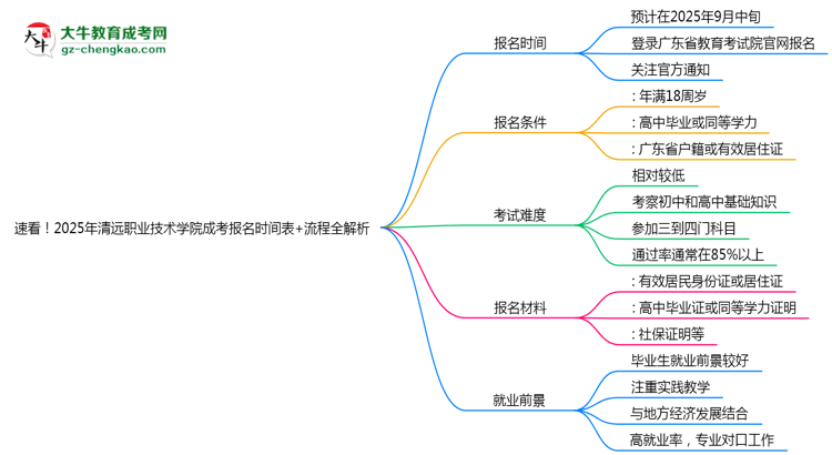 速看！2025年清遠職業(yè)技術學院成考報名時間表+流程全解析思維導圖