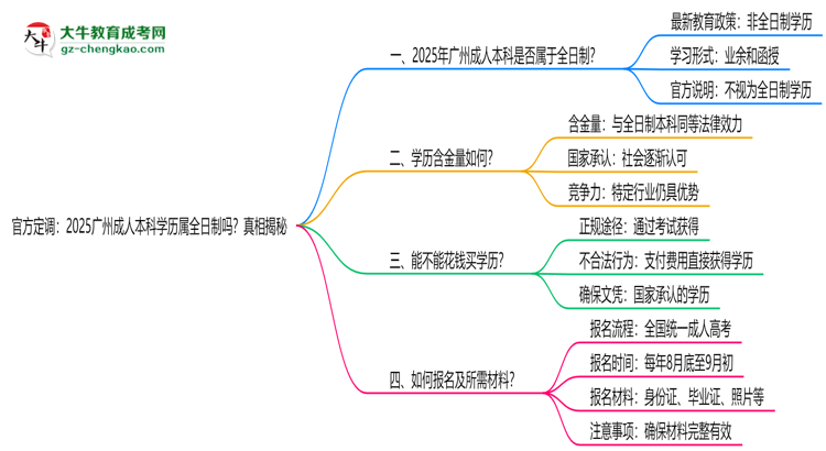 官方定調(diào)：2025廣州成人本科學(xué)歷屬全日制嗎？真相揭秘思維導(dǎo)圖