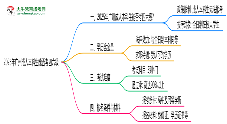 2025廣州成人本科生能否考四六級？教育部最新答復(fù)思維導(dǎo)圖