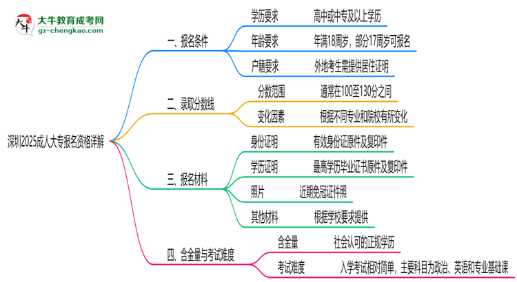 深圳2025成人大專報名資格詳解：這些條件你必須達(dá)標(biāo)！思維導(dǎo)圖