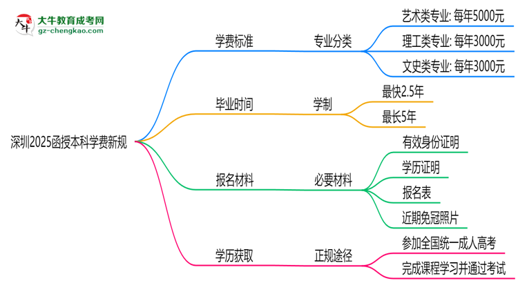 深圳2025函授本科學(xué)費(fèi)新規(guī)：各院校收費(fèi)標(biāo)準(zhǔn)完整公示思維導(dǎo)圖