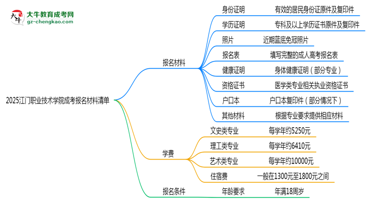 2025江門職業(yè)技術(shù)學(xué)院成考報(bào)名材料清單：8類必備文件明細(xì)思維導(dǎo)圖