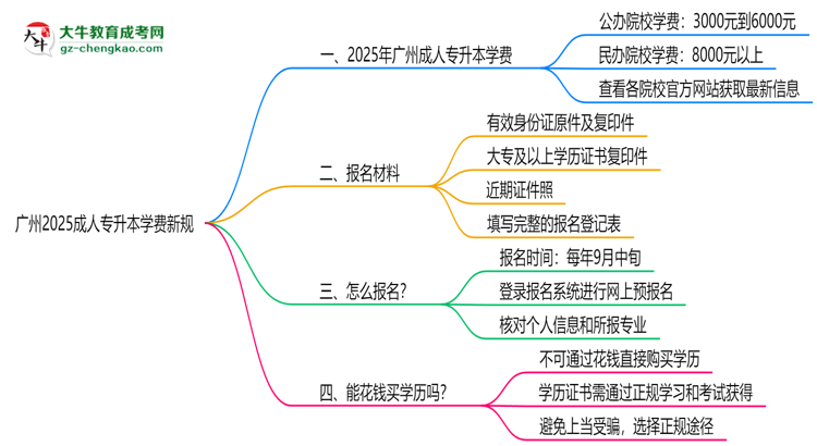 廣州2025成人專(zhuān)升本學(xué)費(fèi)新規(guī)：各院校收費(fèi)標(biāo)準(zhǔn)完整公示思維導(dǎo)圖