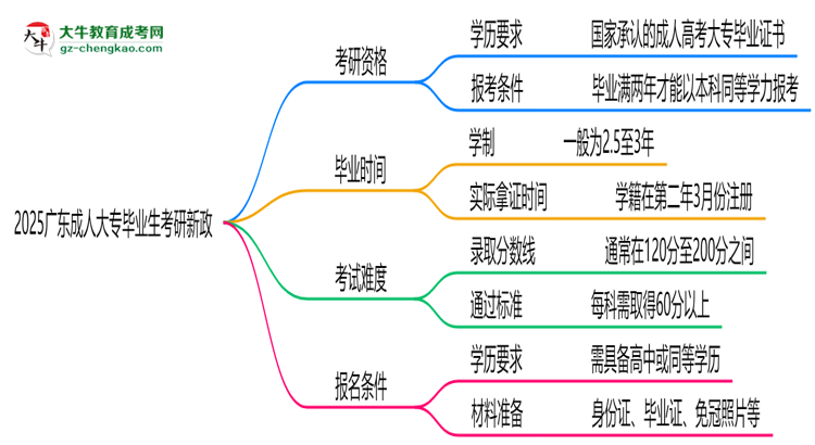 2025廣東成人大專畢業(yè)生考研新政：這些限制需注意思維導圖