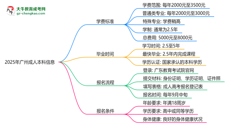 廣州2025成人本科學(xué)費(fèi)新規(guī)：各院校收費(fèi)標(biāo)準(zhǔn)完整公示思維導(dǎo)圖