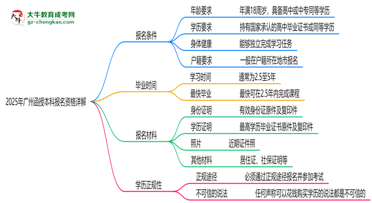 廣州2025函授本科報(bào)名資格詳解：這些條件你必須達(dá)標(biāo)！思維導(dǎo)圖