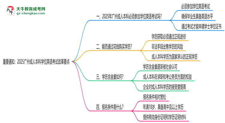 重要通知：2025廣州成人本科學(xué)位英語考試改革要點思維導(dǎo)圖