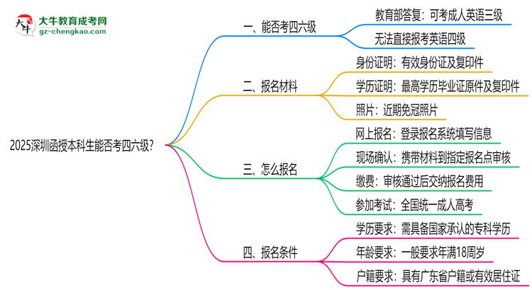 2025深圳函授本科生能否考四六級？教育部最新答復(fù)思維導(dǎo)圖