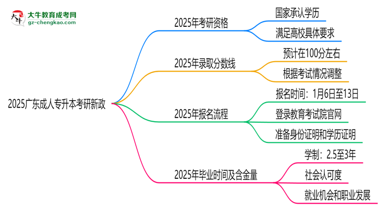 2025廣東成人專升本畢業(yè)生考研新政：這些限制需注意思維導(dǎo)圖