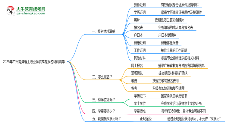 2025廣州南洋理工職業(yè)學(xué)院成考報名材料清單：8類必備文件明細(xì)思維導(dǎo)圖