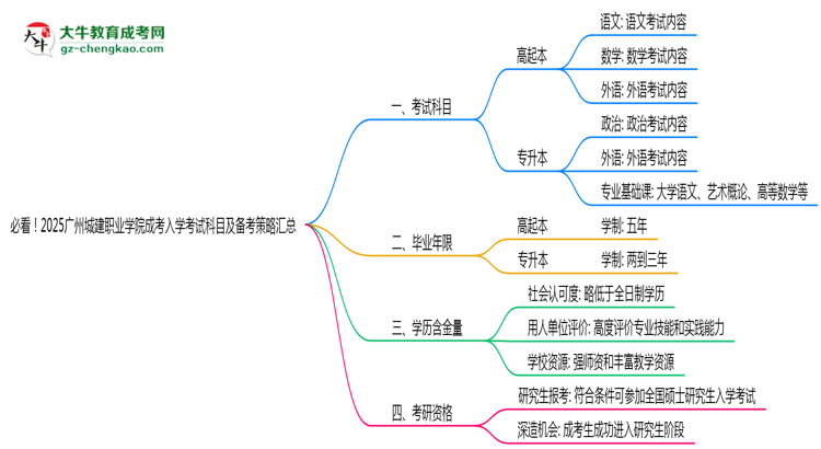 必看！2025廣州城建職業(yè)學院成考入學考試科目及備考策略匯總思維導圖