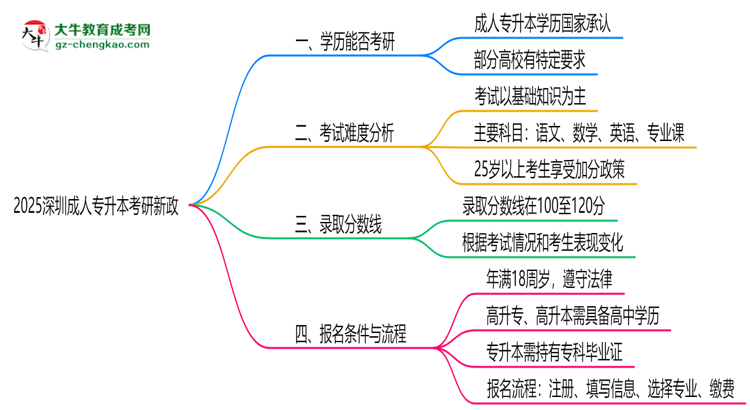 2025深圳成人專升本畢業(yè)生考研新政：這些限制需注意思維導(dǎo)圖