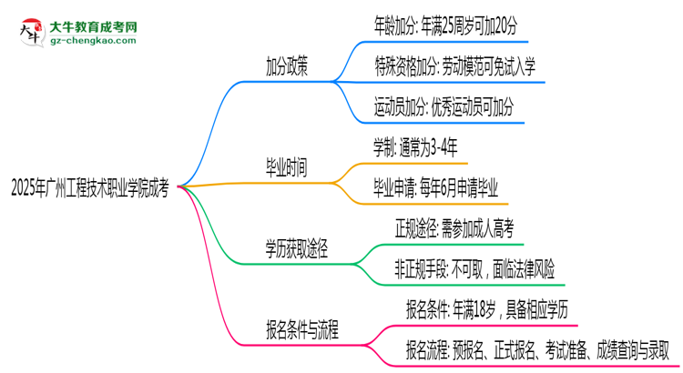 2025廣州工程技術(shù)職業(yè)學(xué)院成考加分政策揭曉:最高可加50分條件思維導(dǎo)圖