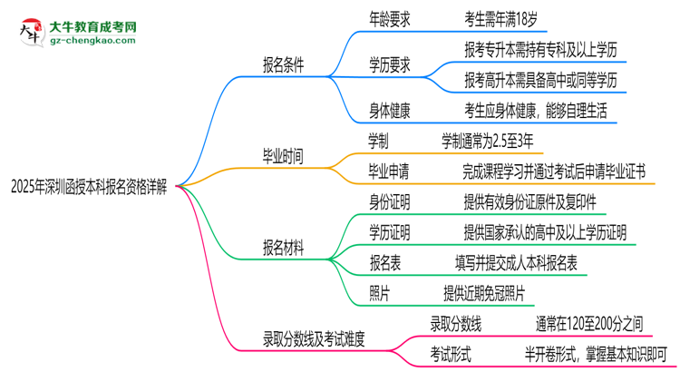 深圳2025函授本科報(bào)名資格詳解：這些條件你必須達(dá)標(biāo)！思維導(dǎo)圖