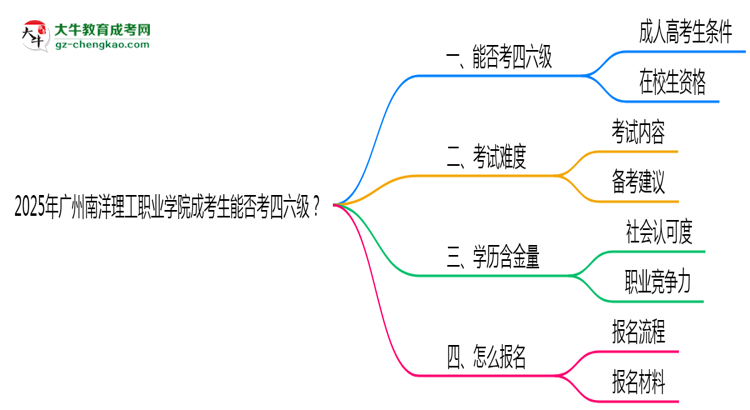 2025廣州南洋理工職業(yè)學(xué)院成考生能否考四六級？教育部最新答復(fù)思維導(dǎo)圖