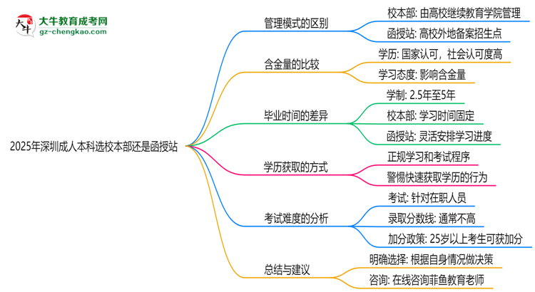 2025年深圳成人本科選校本部還是函授站？6大對比解析思維導圖