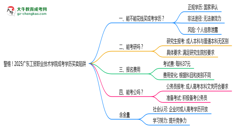 警惕！2025廣東工貿(mào)職業(yè)技術(shù)學(xué)院成考學(xué)歷買賣陷阱（官方聲明）思維導(dǎo)圖