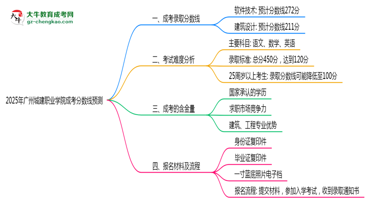 2025廣州城建職業(yè)學(xué)院成考分?jǐn)?shù)線預(yù)測(cè)：各專業(yè)錄取標(biāo)準(zhǔn)搶先看思維導(dǎo)圖