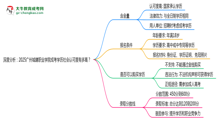 深度分析：2025廣州城建職業(yè)學(xué)院成考學(xué)歷社會認可度有多高？思維導(dǎo)圖