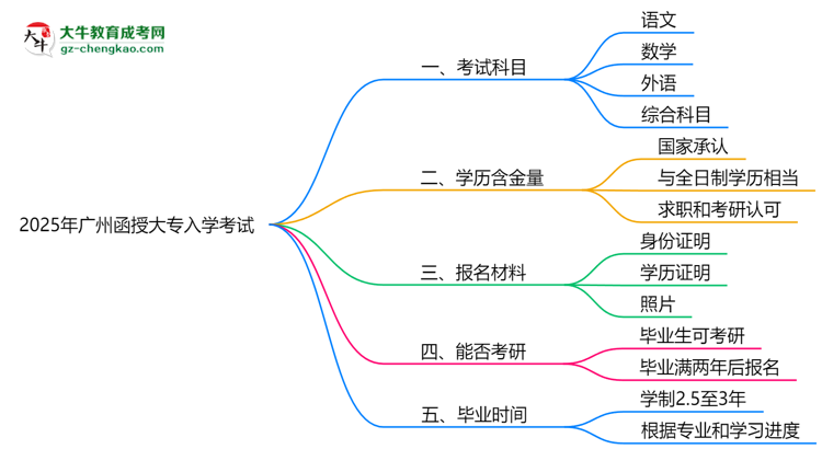 必看！2025廣州函授大專入學(xué)考試科目及備考策略匯總思維導(dǎo)圖