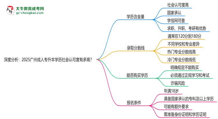 深度分析：2025廣州成人專升本學歷社會認可度有多高？思維導圖