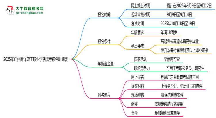 速看！2025年廣州南洋理工職業(yè)學(xué)院成考報(bào)名時(shí)間表+流程全解析思維導(dǎo)圖