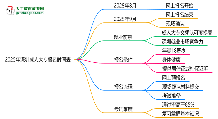 速看！2025年深圳成人大專報(bào)名時(shí)間表+流程全解析思維導(dǎo)圖