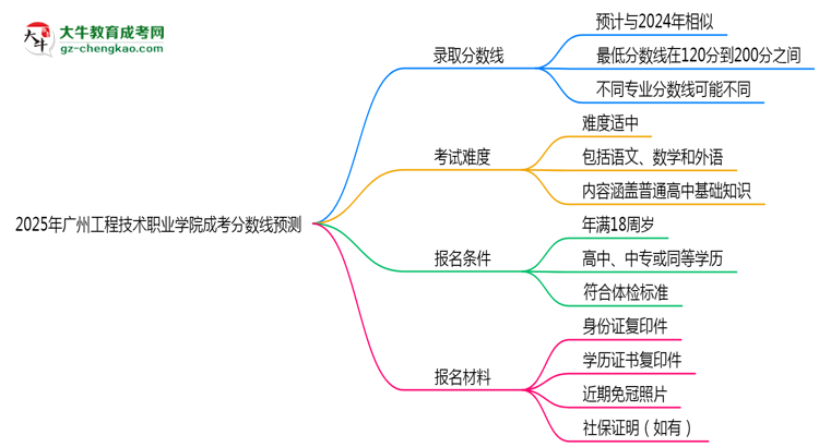 2025廣州工程技術(shù)職業(yè)學(xué)院成考分?jǐn)?shù)線預(yù)測：各專業(yè)錄取標(biāo)準(zhǔn)搶先看思維導(dǎo)圖