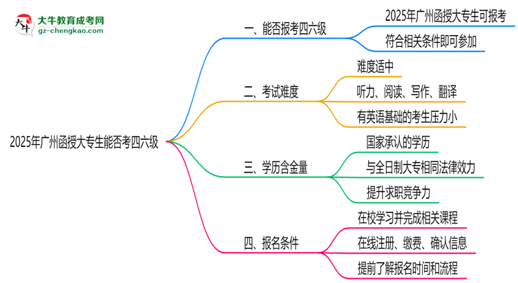 2025廣州函授大專(zhuān)生能否考四六級(jí)？教育部最新答復(fù)思維導(dǎo)圖