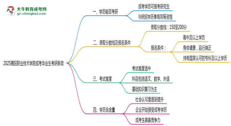 2025揭陽(yáng)職業(yè)技術(shù)學(xué)院成考畢業(yè)生考研新政：這些限制需注意思維導(dǎo)圖