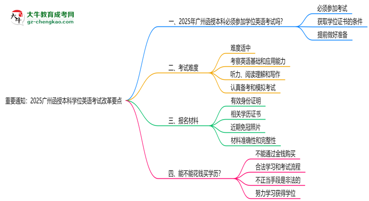 重要通知：2025廣州函授本科學(xué)位英語考試改革要點思維導(dǎo)圖