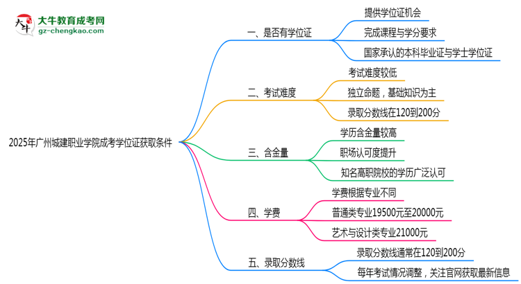 2025年廣州城建職業(yè)學院成考學位證獲取條件權威解讀（最新政策）思維導圖