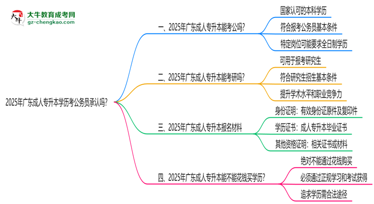 2025廣東成人專升本學(xué)歷考公務(wù)員承認(rèn)嗎？官方回應(yīng)來了思維導(dǎo)圖