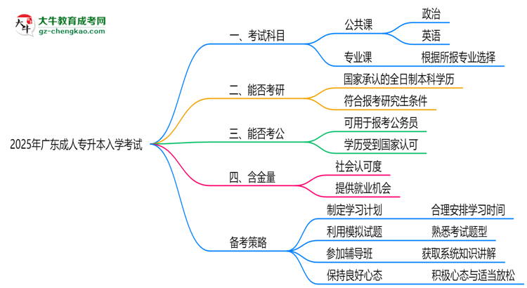 必看！2025廣東成人專(zhuān)升本入學(xué)考試科目及備考策略匯總思維導(dǎo)圖