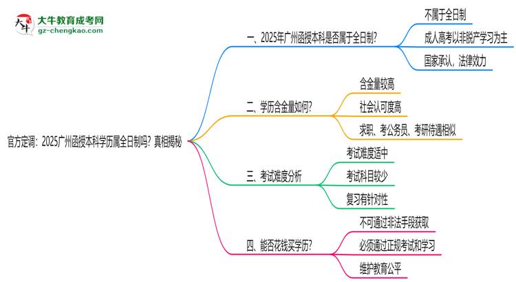 官方定調(diào)：2025廣州函授本科學(xué)歷屬全日制嗎？真相揭秘思維導(dǎo)圖