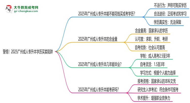 警惕！2025廣州成人專升本學(xué)歷買賣陷阱（官方聲明）思維導(dǎo)圖