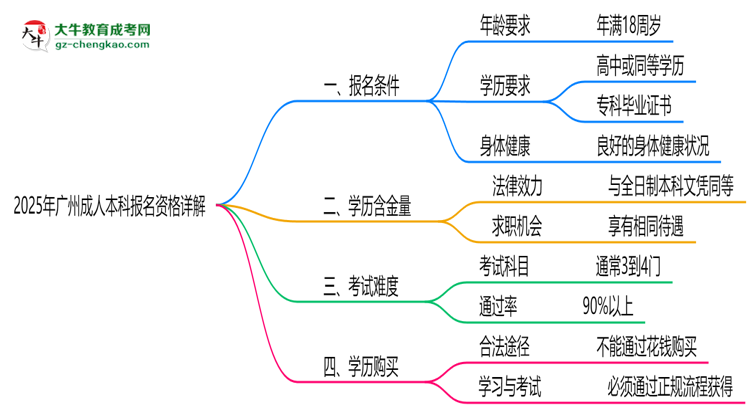 廣州2025成人本科報名資格詳解：這些條件你必須達標(biāo)！思維導(dǎo)圖