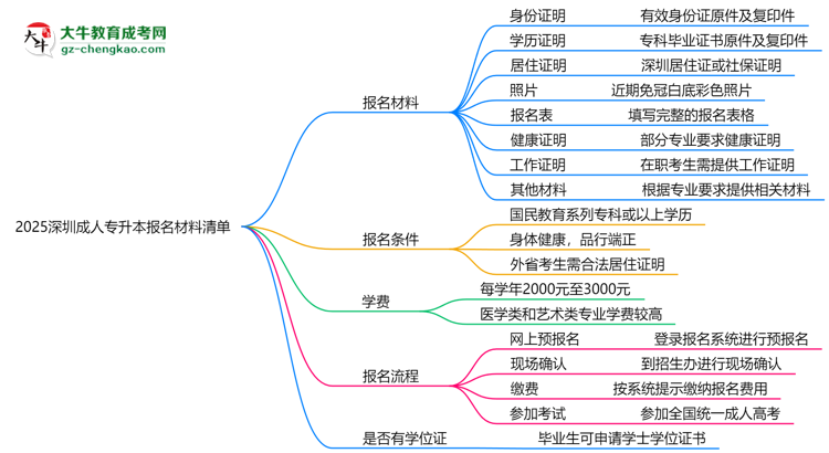 2025深圳成人專升本報名材料清單：8類必備文件明細思維導圖