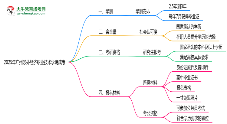 廣州涉外經(jīng)濟(jì)職業(yè)技術(shù)學(xué)院成考2025年學(xué)制調(diào)整：最快多久能拿畢業(yè)證？思維導(dǎo)圖