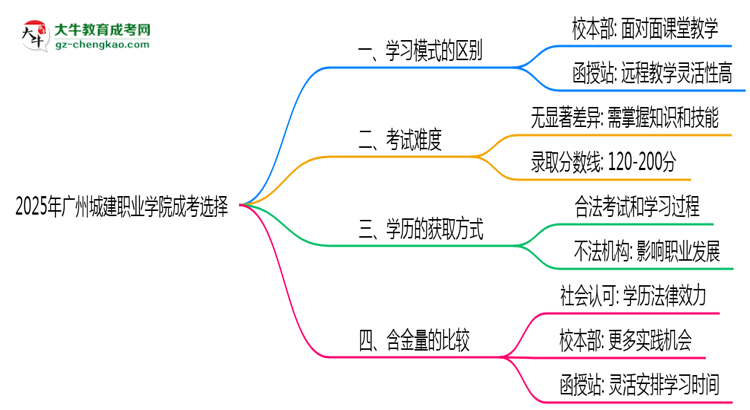 2025年廣州城建職業(yè)學(xué)院成考選校本部還是函授站？6大對(duì)比解析思維導(dǎo)圖