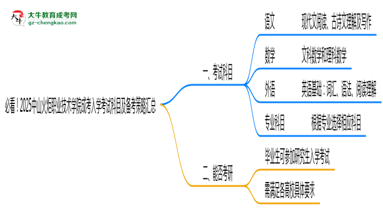 必看！2025中山火炬職業(yè)技術(shù)學(xué)院成考入學(xué)考試科目及備考策略匯總思維導(dǎo)圖