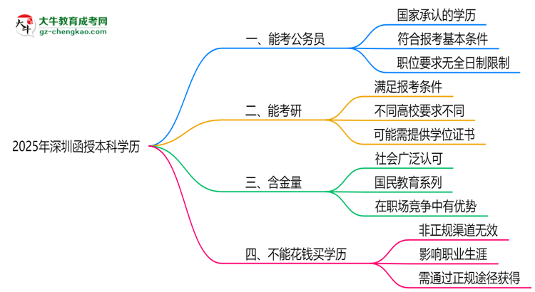 2025深圳函授本科學(xué)歷考公務(wù)員承認(rèn)嗎？官方回應(yīng)來(lái)了思維導(dǎo)圖