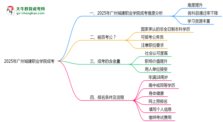 2025廣州城建職業(yè)學(xué)院成考難度升級(jí)？各科目通過率數(shù)據(jù)曝光思維導(dǎo)圖