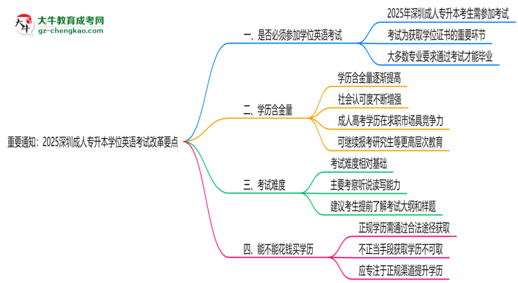 重要通知：2025深圳成人專升本學(xué)位英語考試改革要點思維導(dǎo)圖