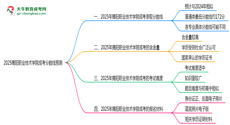 2025揭陽職業(yè)技術學院成考分數(shù)線預測：各專業(yè)錄取標準搶先看思維導圖