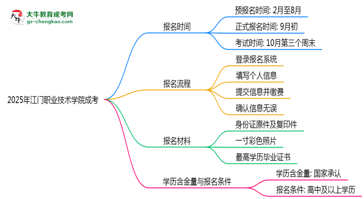 速看！2025年江門職業(yè)技術(shù)學(xué)院成考報(bào)名時(shí)間表+流程全解析思維導(dǎo)圖