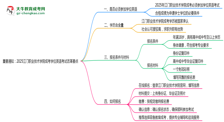 重要通知：2025江門職業(yè)技術(shù)學(xué)院成考學(xué)位英語考試改革要點(diǎn)思維導(dǎo)圖