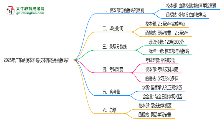 2025年廣東函授本科選校本部還是函授站？6大對(duì)比解析思維導(dǎo)圖