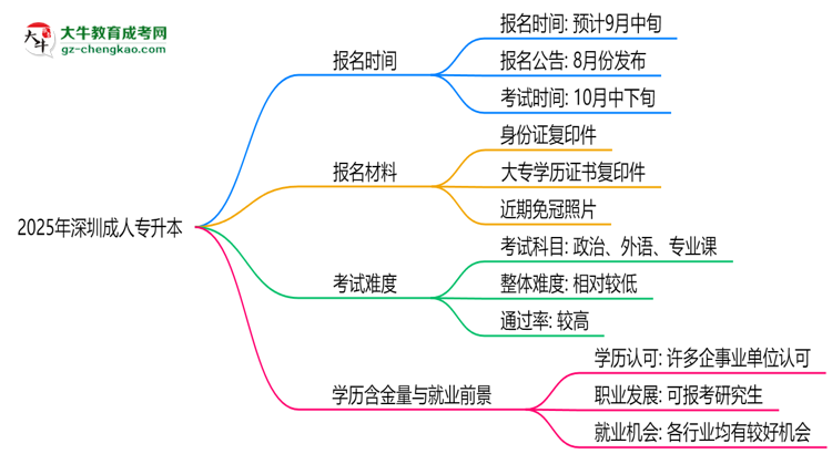 速看！2025年深圳成人專升本報名時間表+流程全解析思維導(dǎo)圖